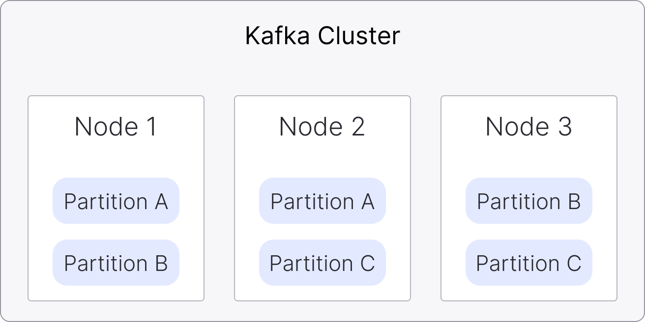 3-node Kafka service